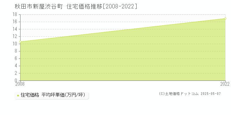 新屋渋谷町(秋田市)の住宅価格推移グラフ(坪単価)[2008-2022年]