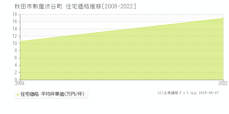 秋田市新屋渋谷町の住宅価格推移グラフ 