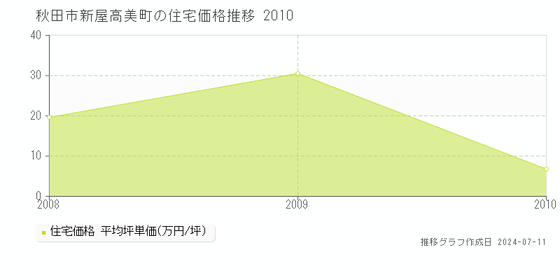 秋田市新屋高美町の住宅価格推移グラフ 