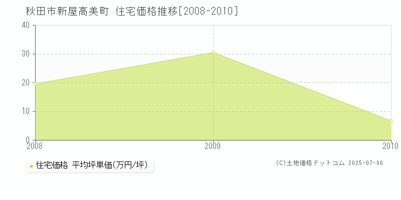 新屋高美町(秋田市)の住宅価格推移グラフ(坪単価)[2008-2010年]