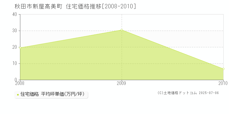 秋田市新屋高美町の住宅価格推移グラフ 
