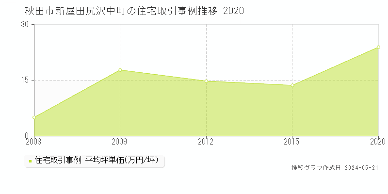 秋田市新屋田尻沢中町の住宅価格推移グラフ 