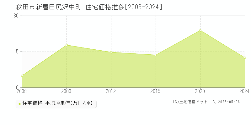 新屋田尻沢中町(秋田市)の住宅価格推移グラフ(坪単価)[2008-2024年]