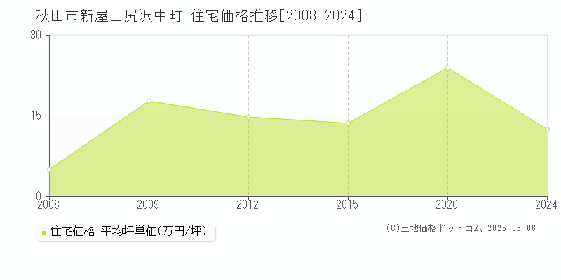 秋田市新屋田尻沢中町の住宅価格推移グラフ 