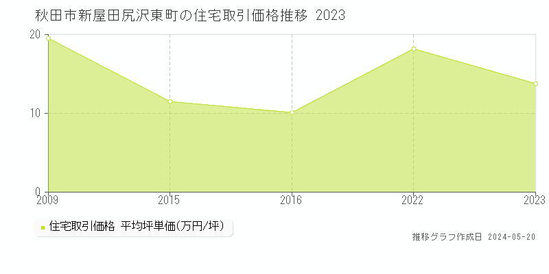 秋田市新屋田尻沢東町の住宅価格推移グラフ 