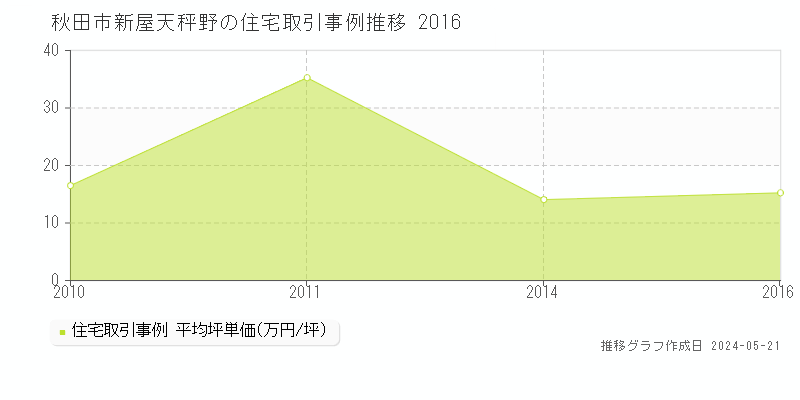 秋田市新屋天秤野の住宅価格推移グラフ 