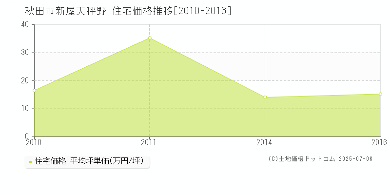 新屋天秤野(秋田市)の住宅価格推移グラフ(坪単価)[2010-2016年]