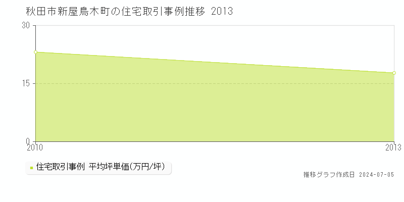秋田市新屋鳥木町の住宅価格推移グラフ 