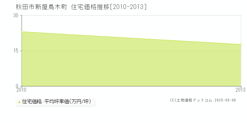 新屋鳥木町(秋田市)の住宅価格推移グラフ(坪単価)[2010-2013年]