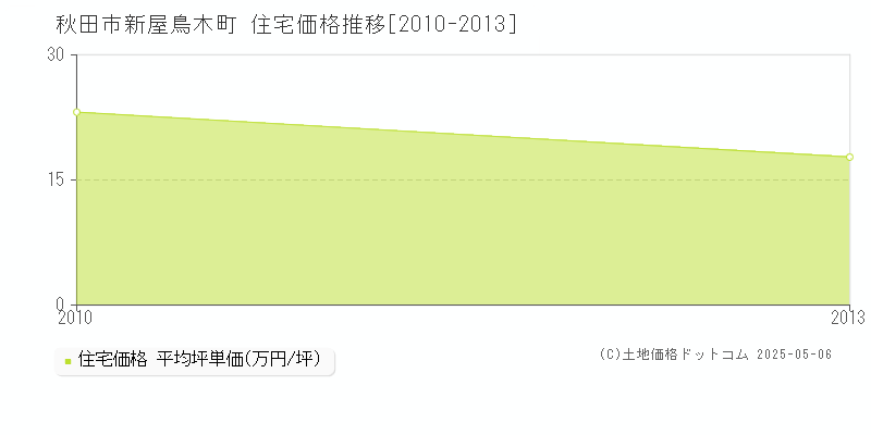 秋田市新屋鳥木町の住宅価格推移グラフ 