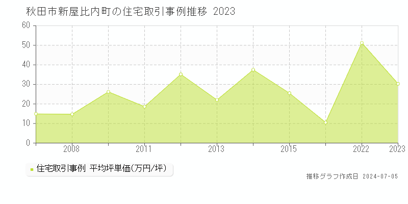 秋田市新屋比内町の住宅価格推移グラフ 