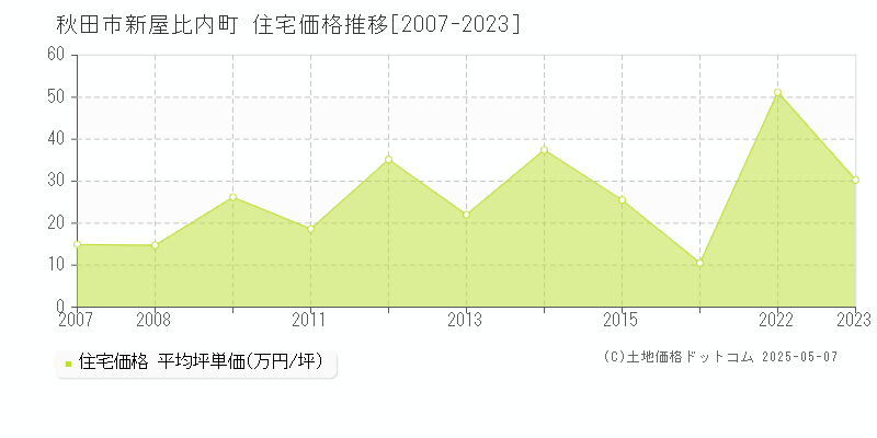 新屋比内町(秋田市)の住宅価格推移グラフ(坪単価)[2007-2023年]