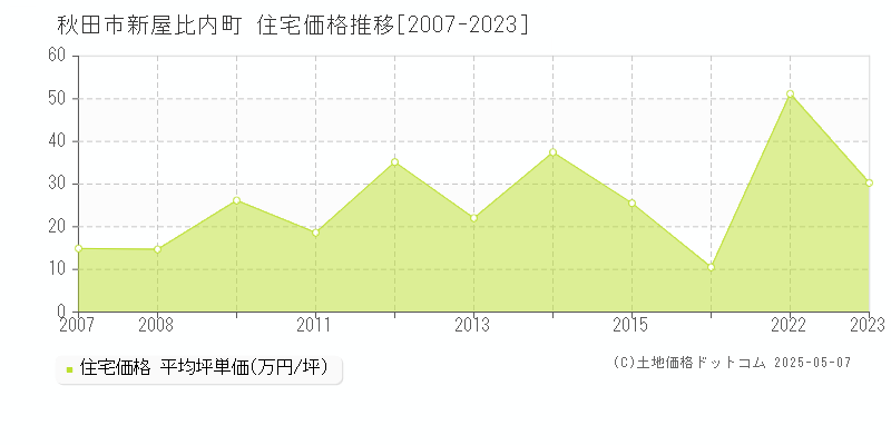 秋田市新屋比内町の住宅価格推移グラフ 