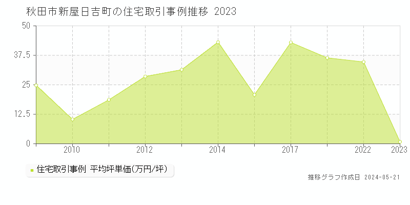 秋田市新屋日吉町の住宅価格推移グラフ 