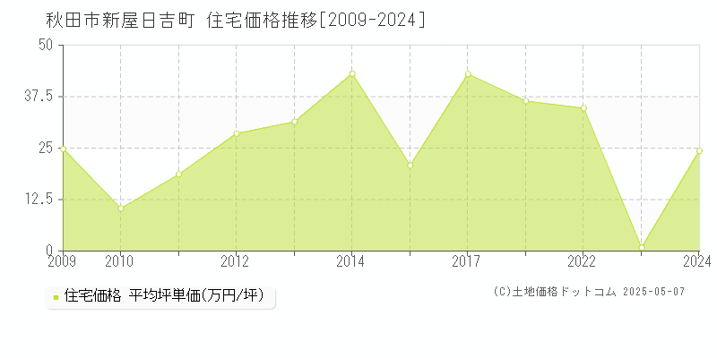 新屋日吉町(秋田市)の住宅価格推移グラフ(坪単価)[2009-2024年]