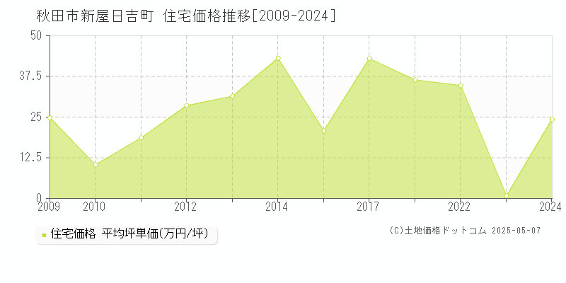 秋田市新屋日吉町の住宅価格推移グラフ 