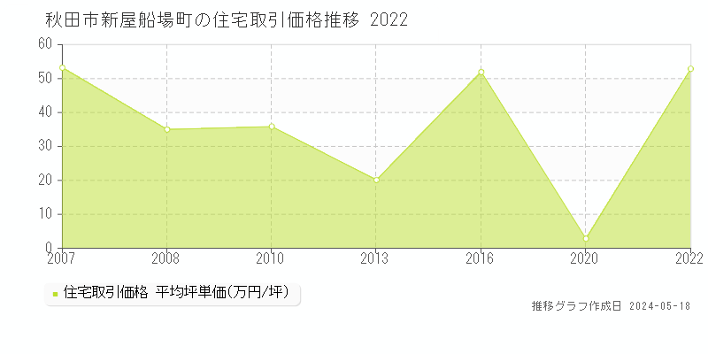 秋田市新屋船場町の住宅価格推移グラフ 