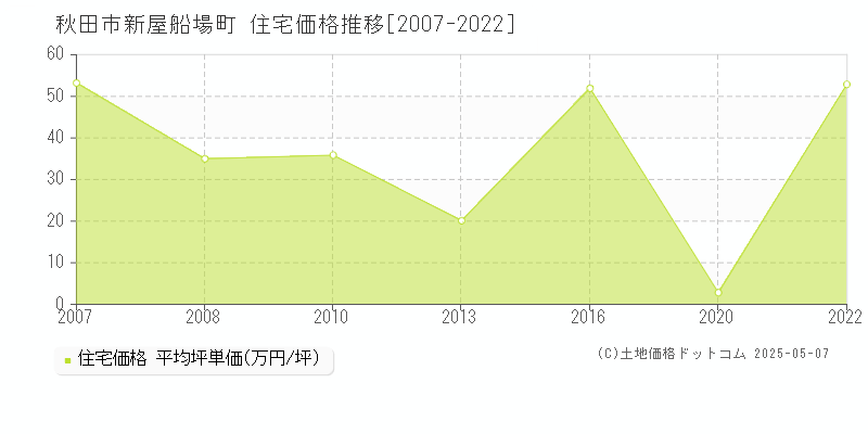 新屋船場町(秋田市)の住宅価格推移グラフ(坪単価)[2007-2022年]