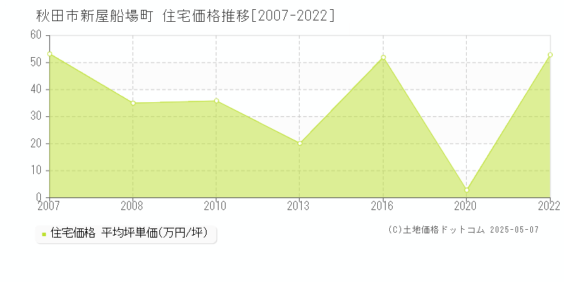 秋田市新屋船場町の住宅取引価格推移グラフ 