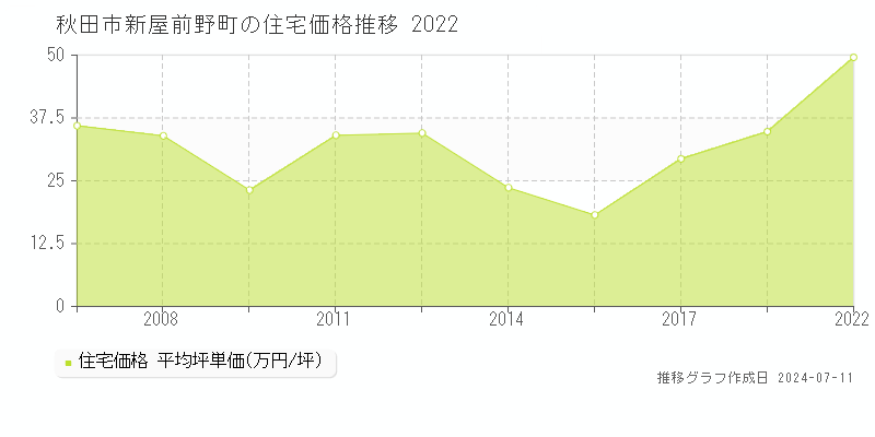 秋田市新屋前野町の住宅取引価格推移グラフ 