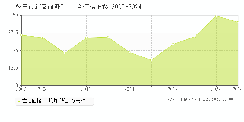 新屋前野町(秋田市)の住宅価格推移グラフ(坪単価)[2007-2024年]
