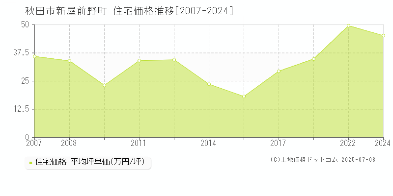 秋田市新屋前野町の住宅価格推移グラフ 