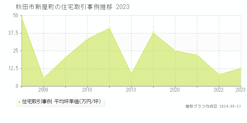 秋田市新屋町の住宅価格推移グラフ 