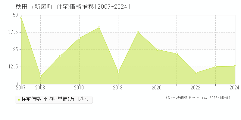 新屋町(秋田市)の住宅価格推移グラフ(坪単価)[2007-2024年]