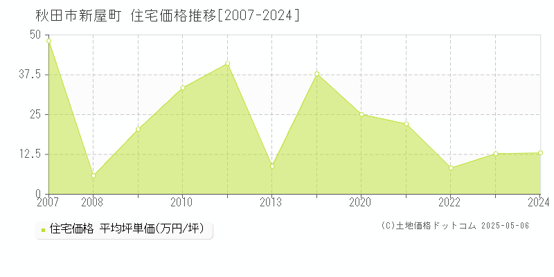 秋田市新屋町の住宅価格推移グラフ 