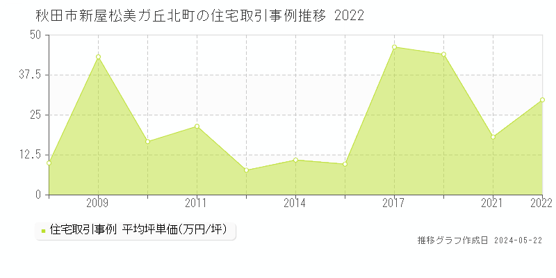 秋田市新屋松美ガ丘北町の住宅価格推移グラフ 