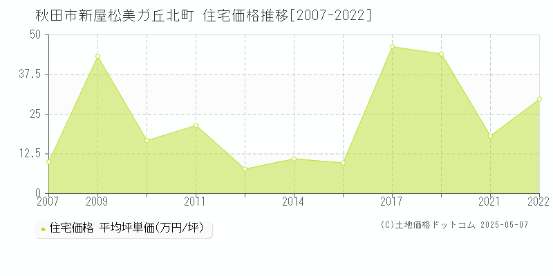 新屋松美ガ丘北町(秋田市)の住宅価格推移グラフ(坪単価)[2007-2022年]