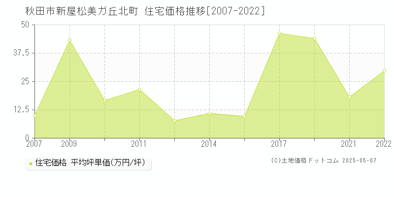 秋田市新屋松美ガ丘北町の住宅価格推移グラフ 