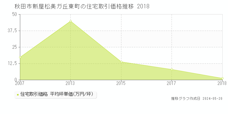秋田市新屋松美ガ丘東町の住宅価格推移グラフ 