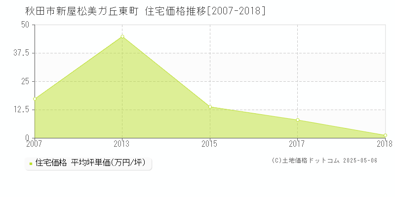 新屋松美ガ丘東町(秋田市)の住宅価格推移グラフ(坪単価)[2007-2018年]