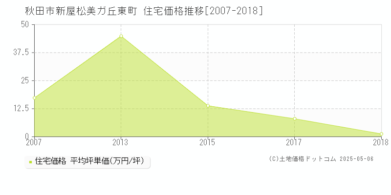 秋田市新屋松美ガ丘東町の住宅価格推移グラフ 