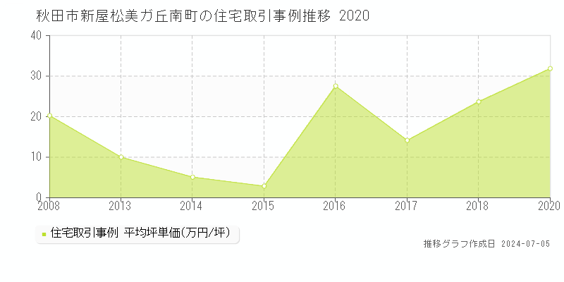 秋田市新屋松美ガ丘南町の住宅価格推移グラフ 