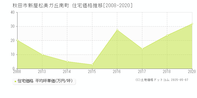 秋田市新屋松美ガ丘南町の住宅価格推移グラフ 