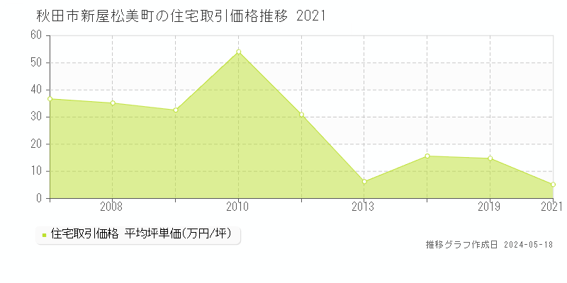 秋田市新屋松美町の住宅価格推移グラフ 