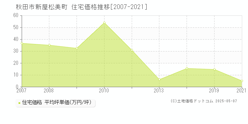 新屋松美町(秋田市)の住宅価格推移グラフ(坪単価)[2007-2021年]