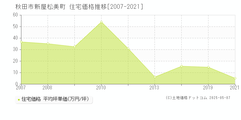 秋田市新屋松美町の住宅価格推移グラフ 