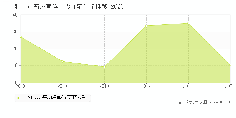 秋田市新屋南浜町の住宅価格推移グラフ 