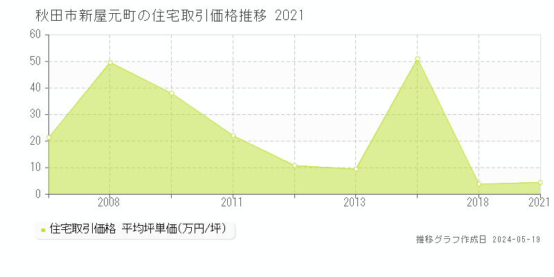 秋田市新屋元町の住宅価格推移グラフ 