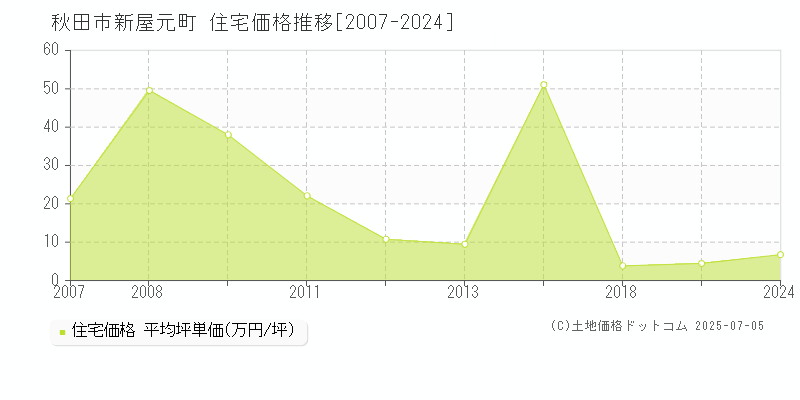 新屋元町(秋田市)の住宅価格推移グラフ(坪単価)[2007-2024年]
