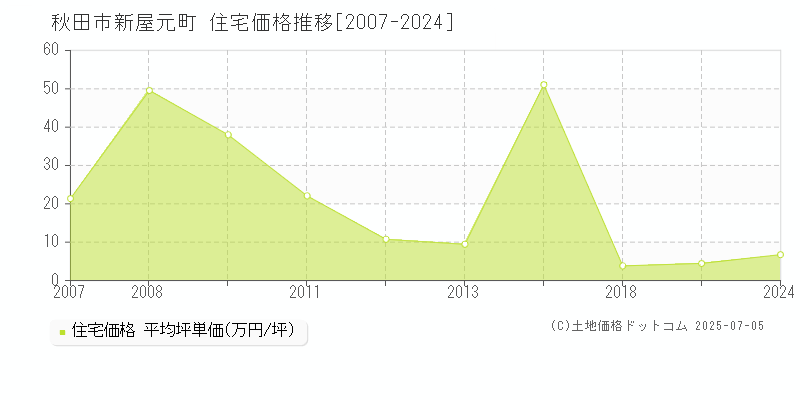 秋田市新屋元町の住宅価格推移グラフ 