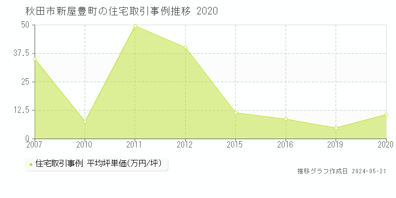 秋田市新屋豊町の住宅価格推移グラフ 