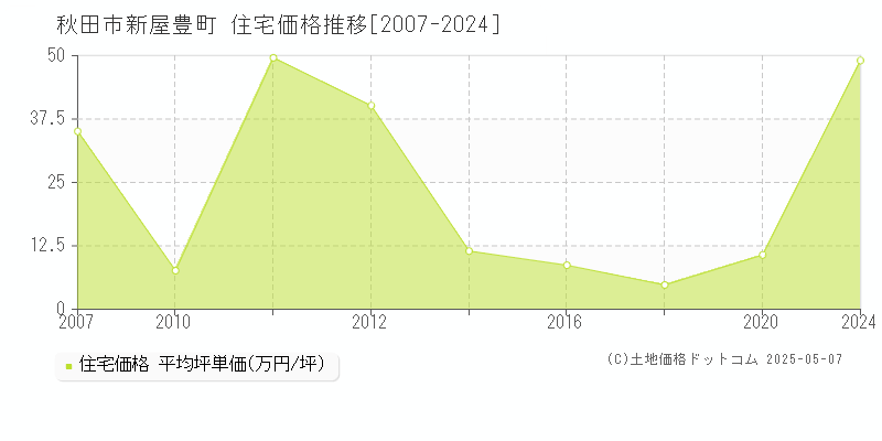 新屋豊町(秋田市)の住宅価格推移グラフ(坪単価)[2007-2024年]