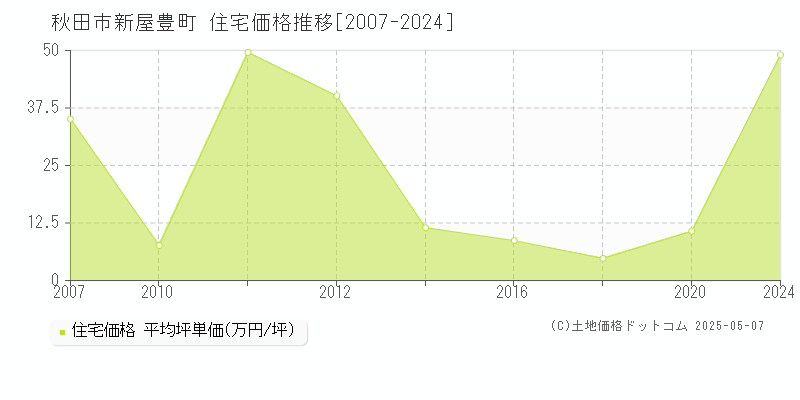 秋田市新屋豊町の住宅価格推移グラフ 