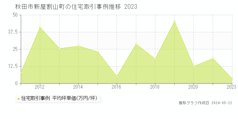 秋田市新屋割山町の住宅価格推移グラフ 