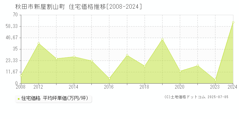 新屋割山町(秋田市)の住宅価格推移グラフ(坪単価)[2008-2024年]