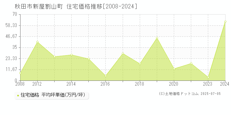 秋田市新屋割山町の住宅価格推移グラフ 